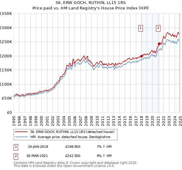 56, ERW GOCH, RUTHIN, LL15 1RS: Price paid vs HM Land Registry's House Price Index