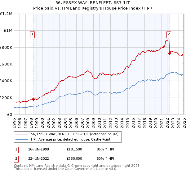 56, ESSEX WAY, BENFLEET, SS7 1LT: Price paid vs HM Land Registry's House Price Index