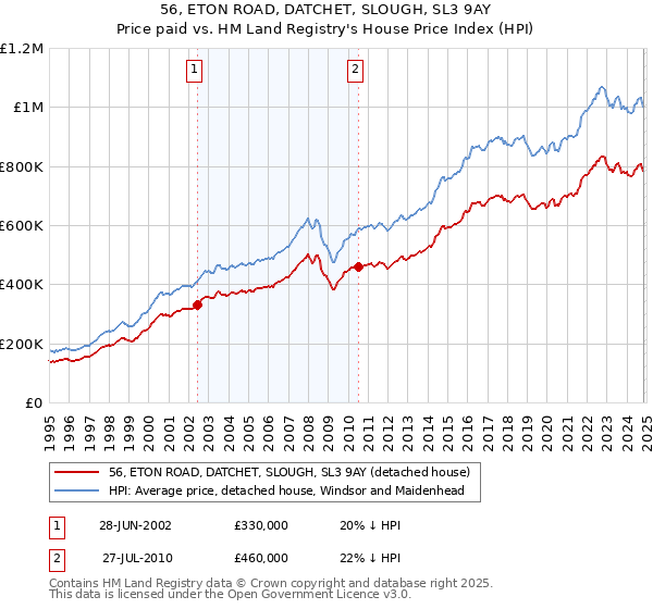 56, ETON ROAD, DATCHET, SLOUGH, SL3 9AY: Price paid vs HM Land Registry's House Price Index