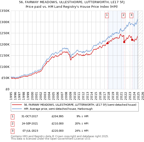 56, FAIRWAY MEADOWS, ULLESTHORPE, LUTTERWORTH, LE17 5FJ: Price paid vs HM Land Registry's House Price Index