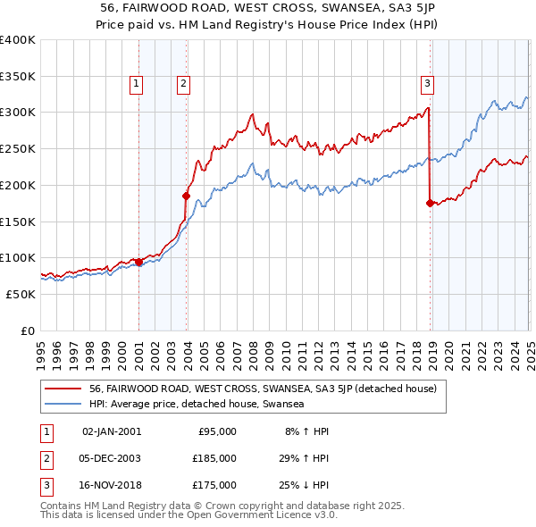 56, FAIRWOOD ROAD, WEST CROSS, SWANSEA, SA3 5JP: Price paid vs HM Land Registry's House Price Index