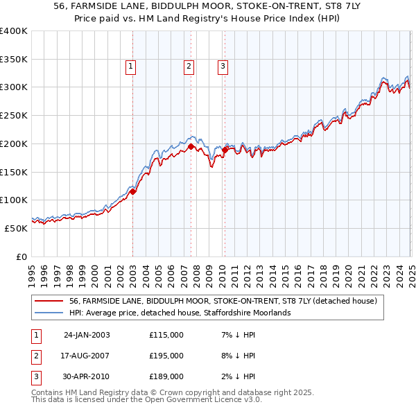 56, FARMSIDE LANE, BIDDULPH MOOR, STOKE-ON-TRENT, ST8 7LY: Price paid vs HM Land Registry's House Price Index