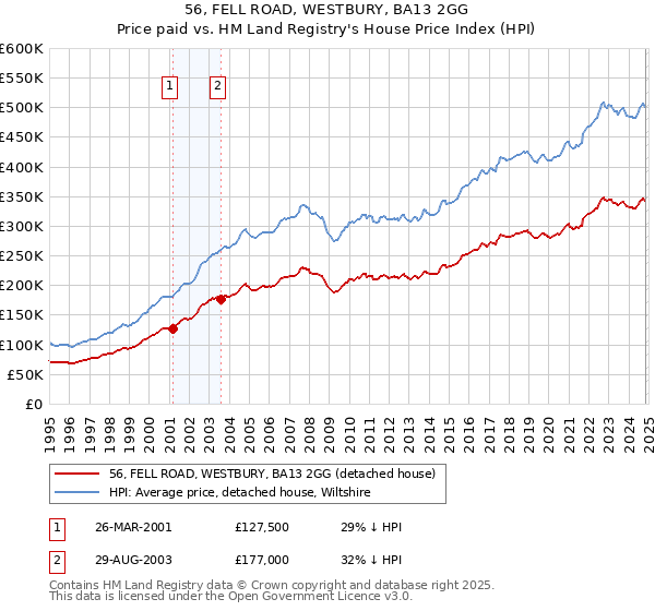 56, FELL ROAD, WESTBURY, BA13 2GG: Price paid vs HM Land Registry's House Price Index