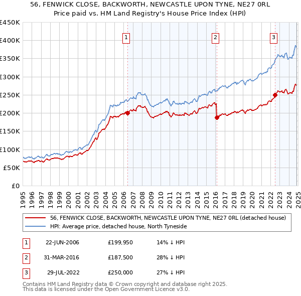 56, FENWICK CLOSE, BACKWORTH, NEWCASTLE UPON TYNE, NE27 0RL: Price paid vs HM Land Registry's House Price Index