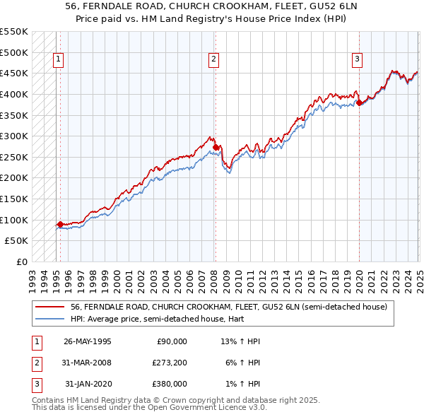 56, FERNDALE ROAD, CHURCH CROOKHAM, FLEET, GU52 6LN: Price paid vs HM Land Registry's House Price Index