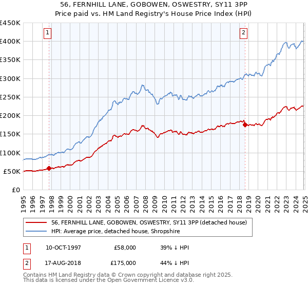 56, FERNHILL LANE, GOBOWEN, OSWESTRY, SY11 3PP: Price paid vs HM Land Registry's House Price Index