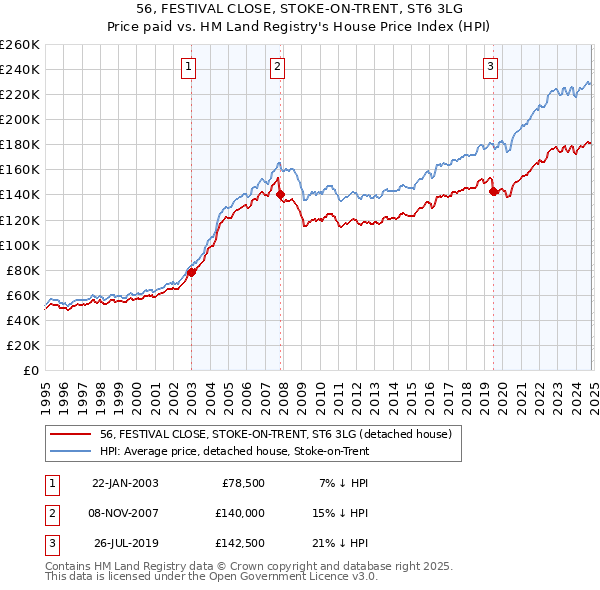 56, FESTIVAL CLOSE, STOKE-ON-TRENT, ST6 3LG: Price paid vs HM Land Registry's House Price Index