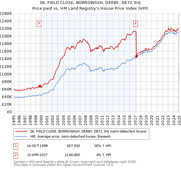 56, FIELD CLOSE, BORROWASH, DERBY, DE72 3HJ: Price paid vs HM Land Registry's House Price Index