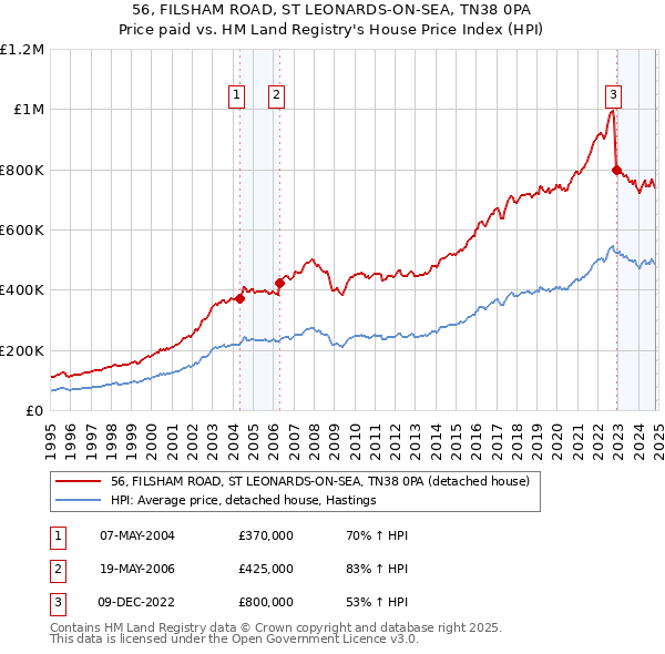 56, FILSHAM ROAD, ST LEONARDS-ON-SEA, TN38 0PA: Price paid vs HM Land Registry's House Price Index