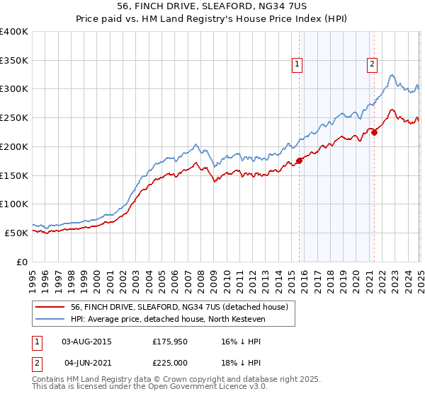 56, FINCH DRIVE, SLEAFORD, NG34 7US: Price paid vs HM Land Registry's House Price Index