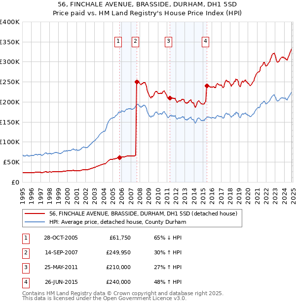 56, FINCHALE AVENUE, BRASSIDE, DURHAM, DH1 5SD: Price paid vs HM Land Registry's House Price Index