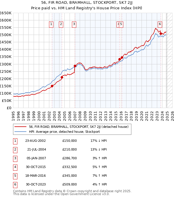 56, FIR ROAD, BRAMHALL, STOCKPORT, SK7 2JJ: Price paid vs HM Land Registry's House Price Index