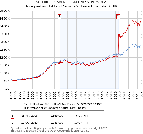 56, FIRBECK AVENUE, SKEGNESS, PE25 3LA: Price paid vs HM Land Registry's House Price Index