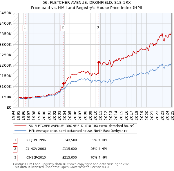 56, FLETCHER AVENUE, DRONFIELD, S18 1RX: Price paid vs HM Land Registry's House Price Index