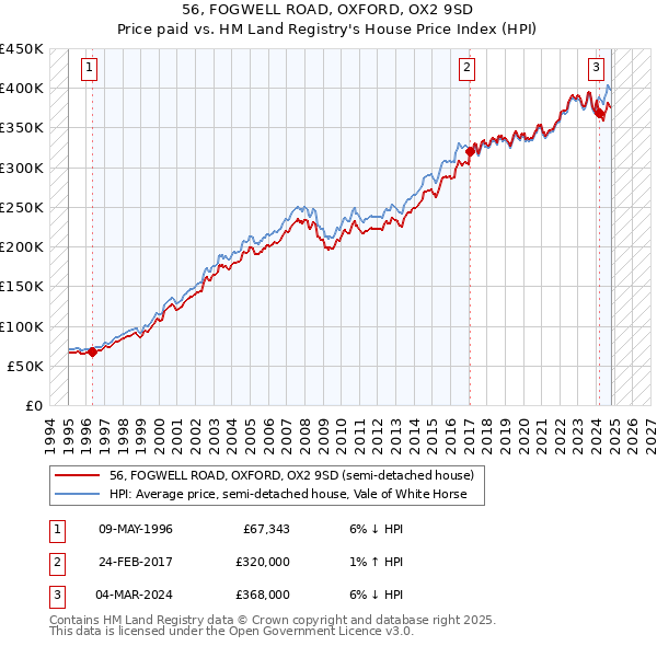 56, FOGWELL ROAD, OXFORD, OX2 9SD: Price paid vs HM Land Registry's House Price Index