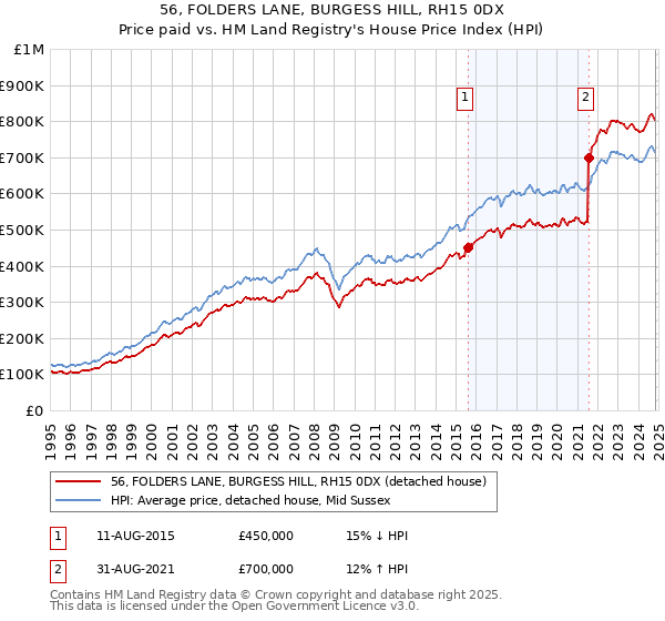 56, FOLDERS LANE, BURGESS HILL, RH15 0DX: Price paid vs HM Land Registry's House Price Index