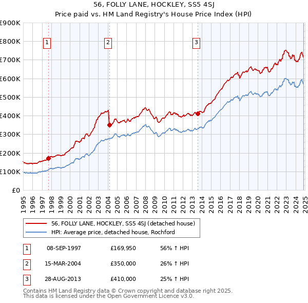 56, FOLLY LANE, HOCKLEY, SS5 4SJ: Price paid vs HM Land Registry's House Price Index