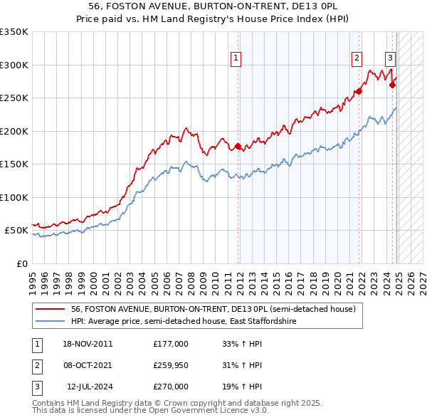 56, FOSTON AVENUE, BURTON-ON-TRENT, DE13 0PL: Price paid vs HM Land Registry's House Price Index