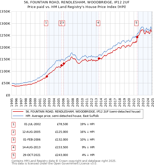 56, FOUNTAIN ROAD, RENDLESHAM, WOODBRIDGE, IP12 2UF: Price paid vs HM Land Registry's House Price Index