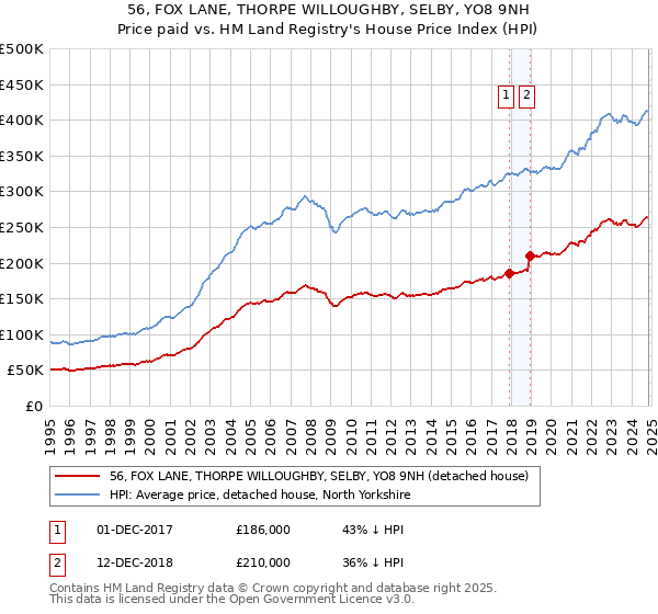 56, FOX LANE, THORPE WILLOUGHBY, SELBY, YO8 9NH: Price paid vs HM Land Registry's House Price Index