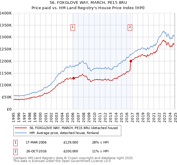 56, FOXGLOVE WAY, MARCH, PE15 8RU: Price paid vs HM Land Registry's House Price Index