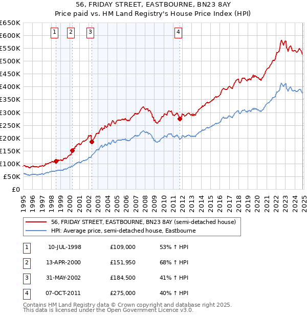 56, FRIDAY STREET, EASTBOURNE, BN23 8AY: Price paid vs HM Land Registry's House Price Index