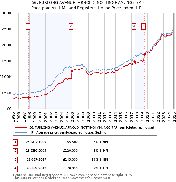 56, FURLONG AVENUE, ARNOLD, NOTTINGHAM, NG5 7AP: Price paid vs HM Land Registry's House Price Index