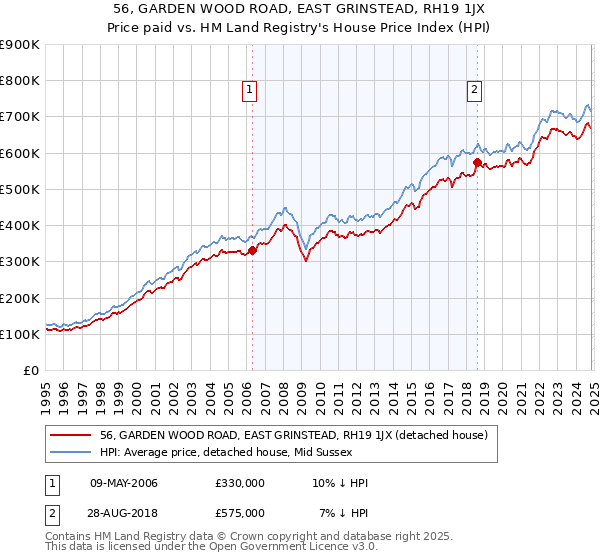 56, GARDEN WOOD ROAD, EAST GRINSTEAD, RH19 1JX: Price paid vs HM Land Registry's House Price Index