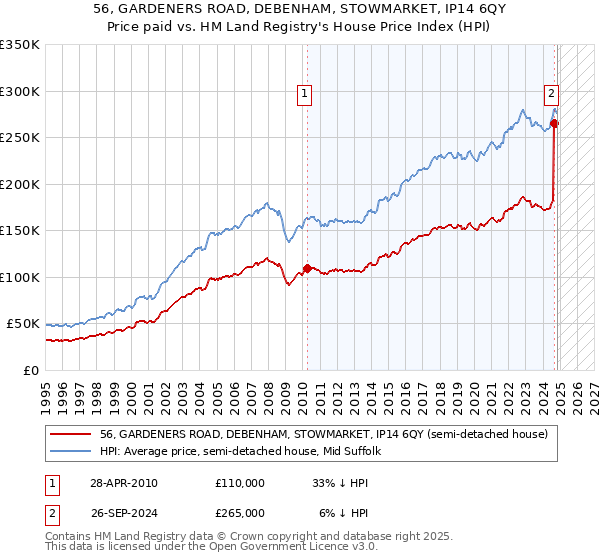 56, GARDENERS ROAD, DEBENHAM, STOWMARKET, IP14 6QY: Price paid vs HM Land Registry's House Price Index