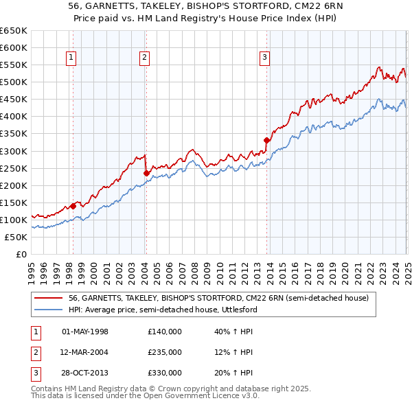 56, GARNETTS, TAKELEY, BISHOP'S STORTFORD, CM22 6RN: Price paid vs HM Land Registry's House Price Index