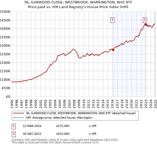 56, GARWOOD CLOSE, WESTBROOK, WARRINGTON, WA5 8TF: Price paid vs HM Land Registry's House Price Index