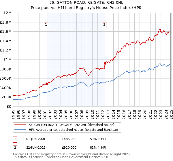 56, GATTON ROAD, REIGATE, RH2 0HL: Price paid vs HM Land Registry's House Price Index