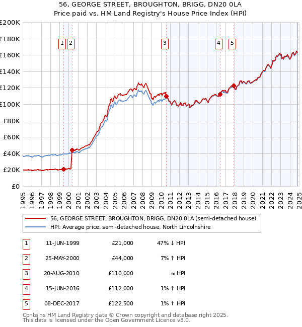 56, GEORGE STREET, BROUGHTON, BRIGG, DN20 0LA: Price paid vs HM Land Registry's House Price Index