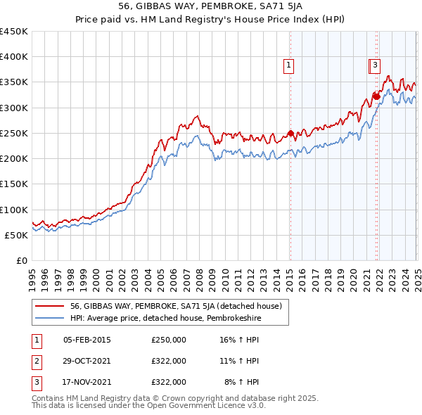 56, GIBBAS WAY, PEMBROKE, SA71 5JA: Price paid vs HM Land Registry's House Price Index