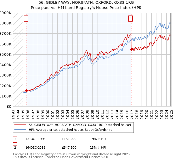 56, GIDLEY WAY, HORSPATH, OXFORD, OX33 1RG: Price paid vs HM Land Registry's House Price Index