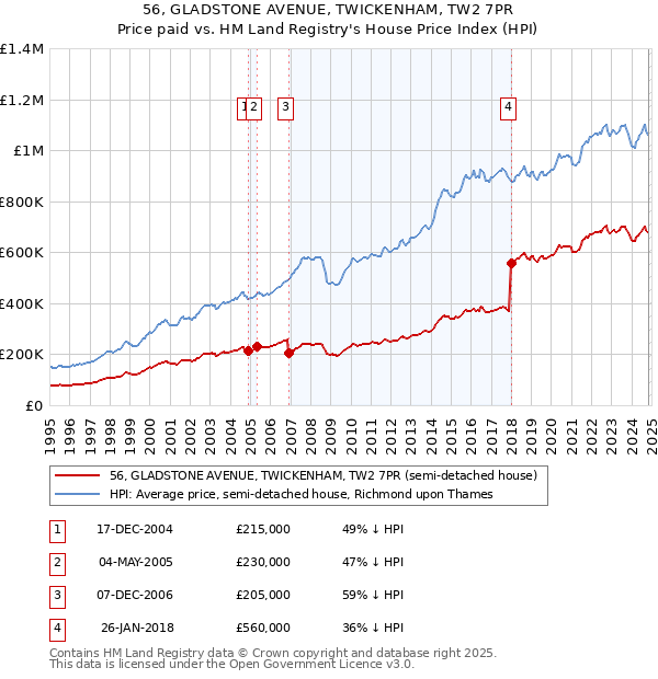 56, GLADSTONE AVENUE, TWICKENHAM, TW2 7PR: Price paid vs HM Land Registry's House Price Index