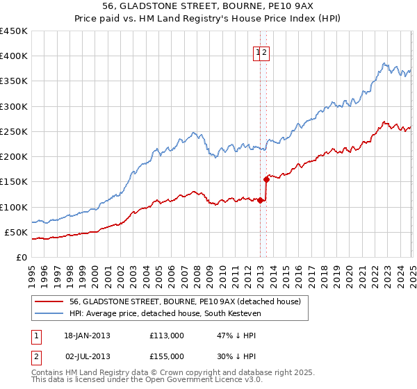 56, GLADSTONE STREET, BOURNE, PE10 9AX: Price paid vs HM Land Registry's House Price Index