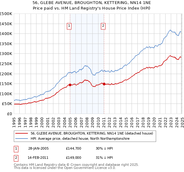 56, GLEBE AVENUE, BROUGHTON, KETTERING, NN14 1NE: Price paid vs HM Land Registry's House Price Index