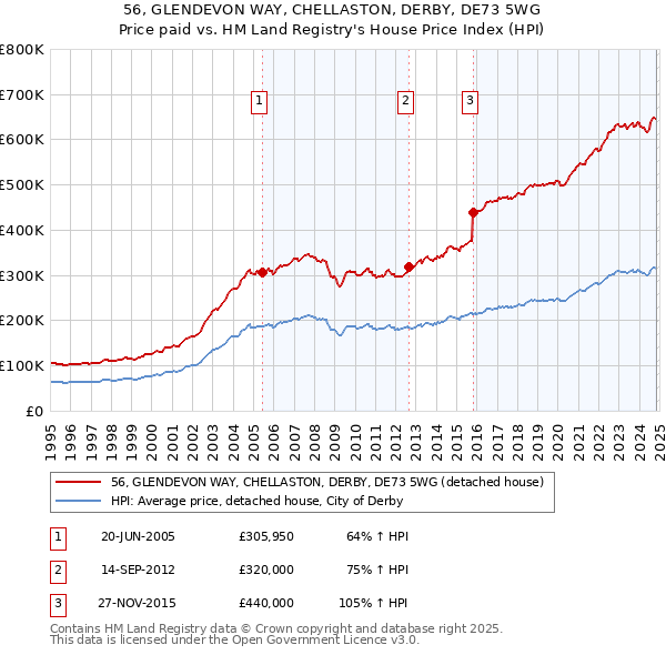 56, GLENDEVON WAY, CHELLASTON, DERBY, DE73 5WG: Price paid vs HM Land Registry's House Price Index