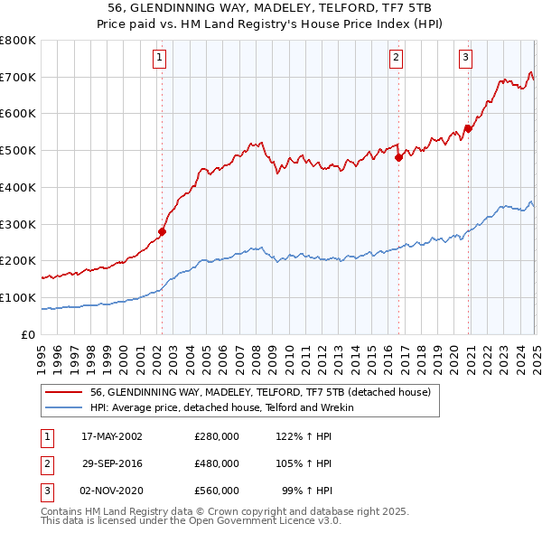 56, GLENDINNING WAY, MADELEY, TELFORD, TF7 5TB: Price paid vs HM Land Registry's House Price Index