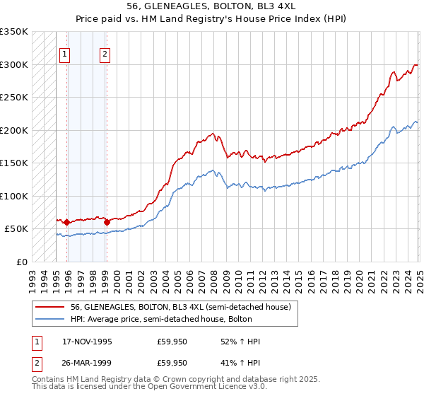 56, GLENEAGLES, BOLTON, BL3 4XL: Price paid vs HM Land Registry's House Price Index