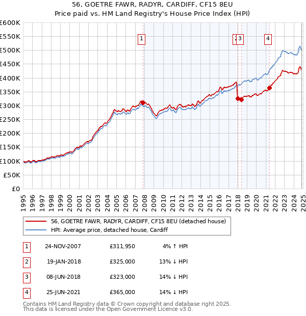 56, GOETRE FAWR, RADYR, CARDIFF, CF15 8EU: Price paid vs HM Land Registry's House Price Index