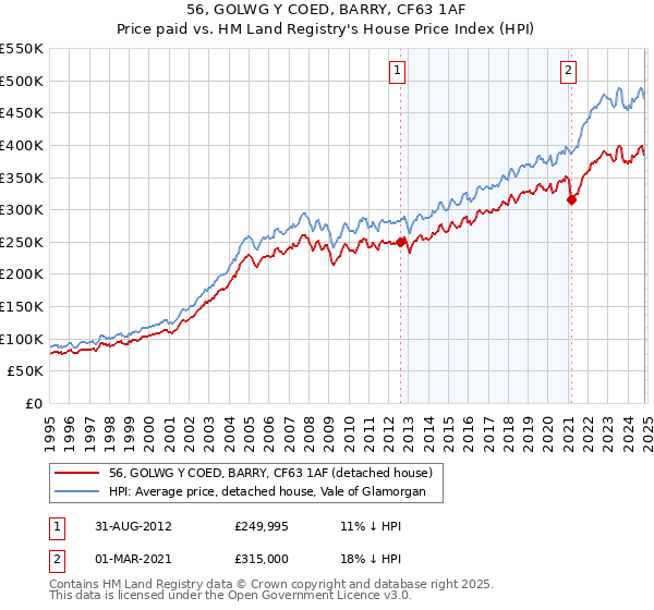 56, GOLWG Y COED, BARRY, CF63 1AF: Price paid vs HM Land Registry's House Price Index