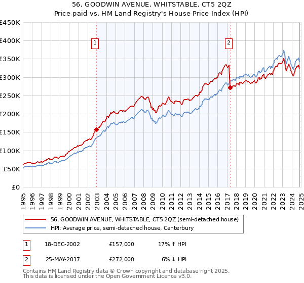 56, GOODWIN AVENUE, WHITSTABLE, CT5 2QZ: Price paid vs HM Land Registry's House Price Index