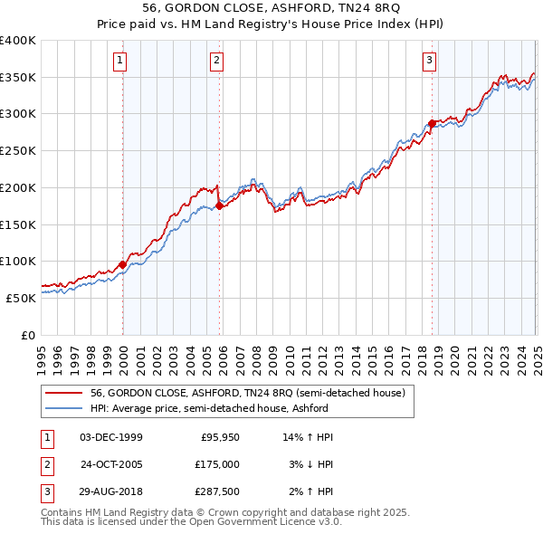 56, GORDON CLOSE, ASHFORD, TN24 8RQ: Price paid vs HM Land Registry's House Price Index