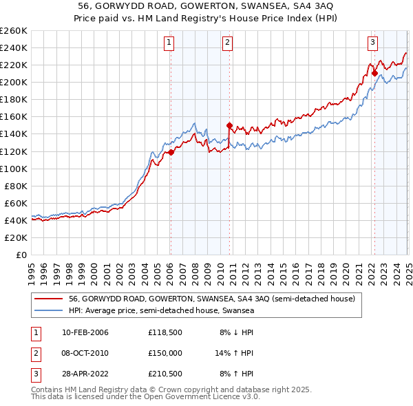 56, GORWYDD ROAD, GOWERTON, SWANSEA, SA4 3AQ: Price paid vs HM Land Registry's House Price Index