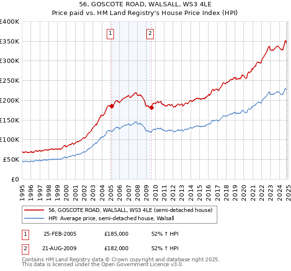 56, GOSCOTE ROAD, WALSALL, WS3 4LE: Price paid vs HM Land Registry's House Price Index