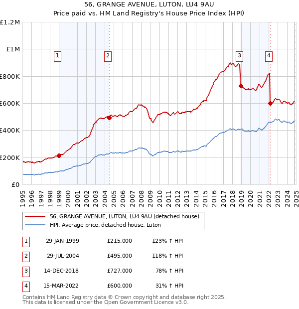 56, GRANGE AVENUE, LUTON, LU4 9AU: Price paid vs HM Land Registry's House Price Index