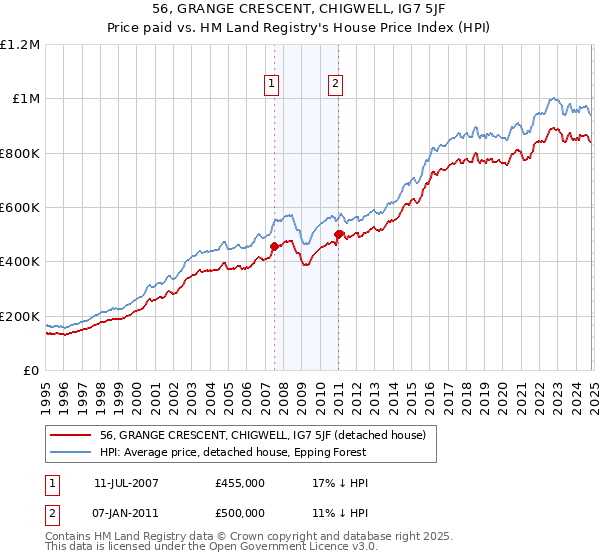 56, GRANGE CRESCENT, CHIGWELL, IG7 5JF: Price paid vs HM Land Registry's House Price Index