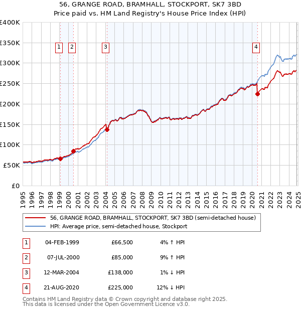 56, GRANGE ROAD, BRAMHALL, STOCKPORT, SK7 3BD: Price paid vs HM Land Registry's House Price Index